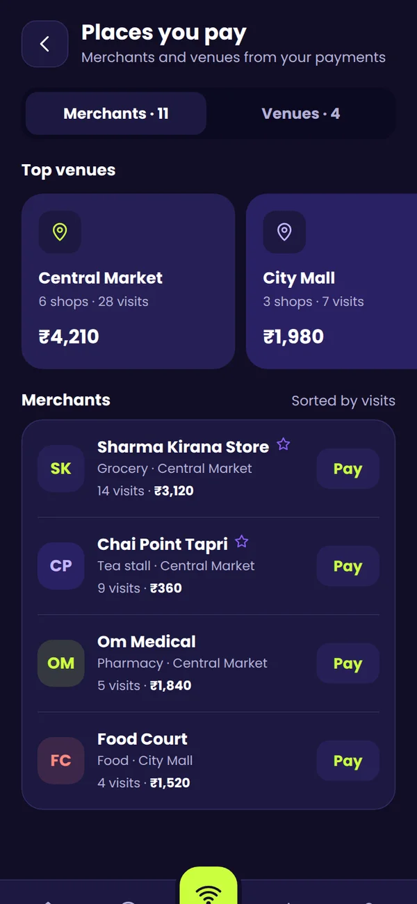 Places you pay, with venues and visits